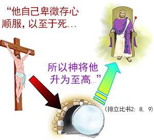Because Christ humbled Himself and was obedient unto death, God the Father raised Him from the dead and exalted Him to the very throne of the universe