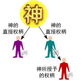 God has two ways in which He exercises His authority: direct authority, and delegated authority