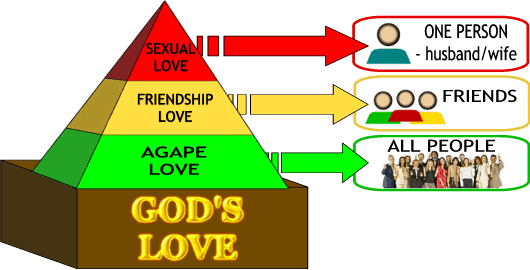 Three Kinds Of Love—lesson 2 In Understanding True Love Series