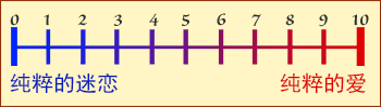 Scale for rating pure infatuation versus pure love